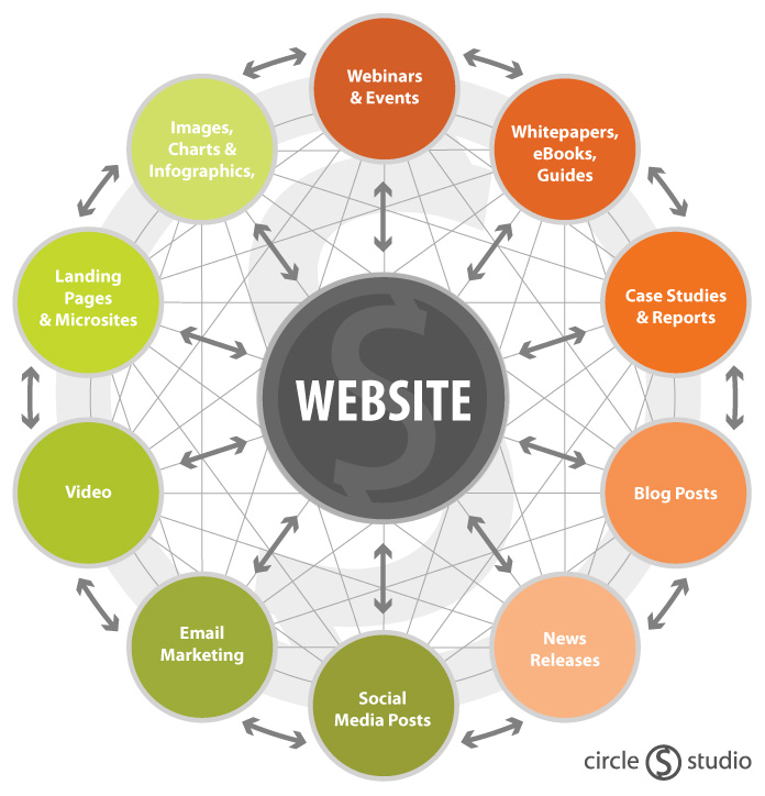 Digital marketing hub example, website surrounded by different content types.