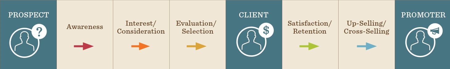 professional services client journey