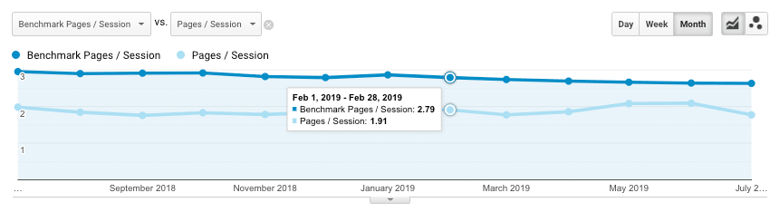 Google Analytics benchmarking tool
