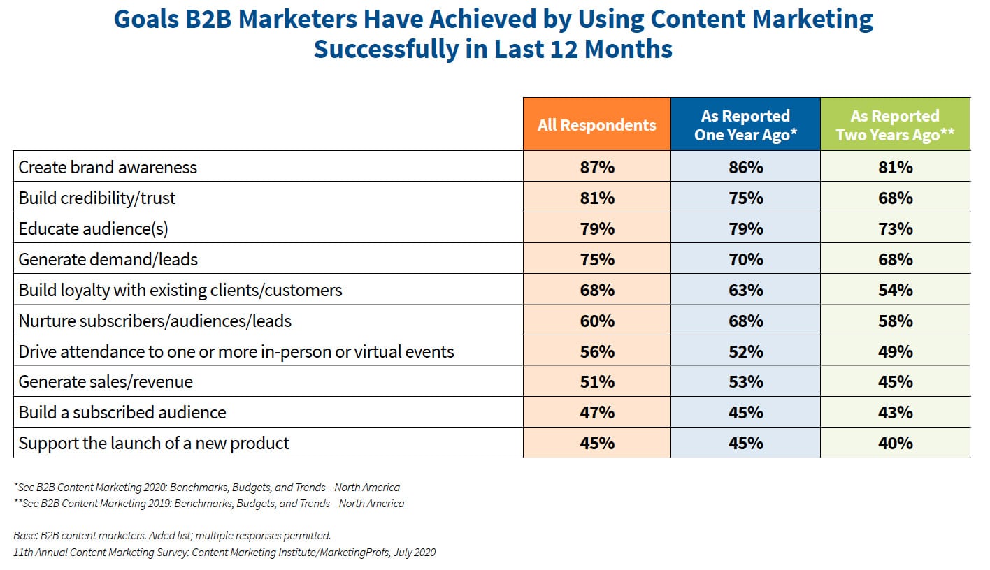 Goals B2B Marketers Have Achieved by Using Content Marketing Successfully in Last 12 Months