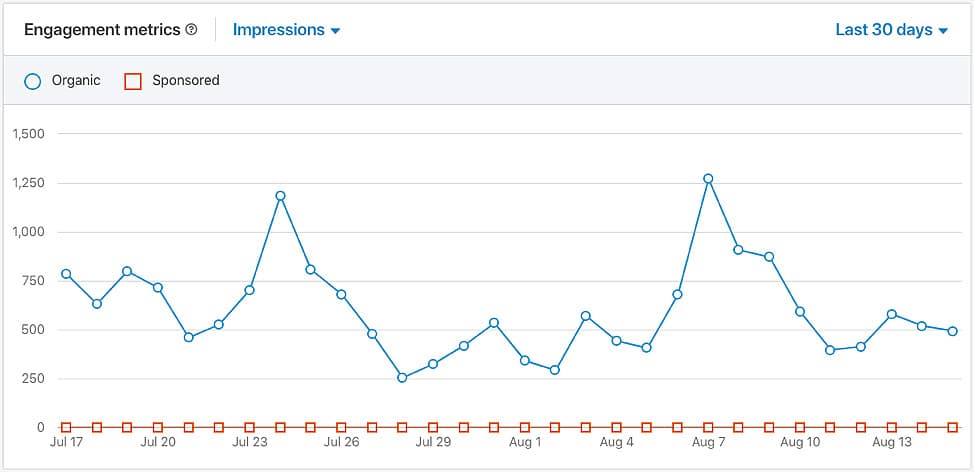 LinkedIn Best Times to Post - B2B Social Media