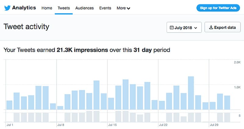 Twitter Best Times to Post - B2B Social Media