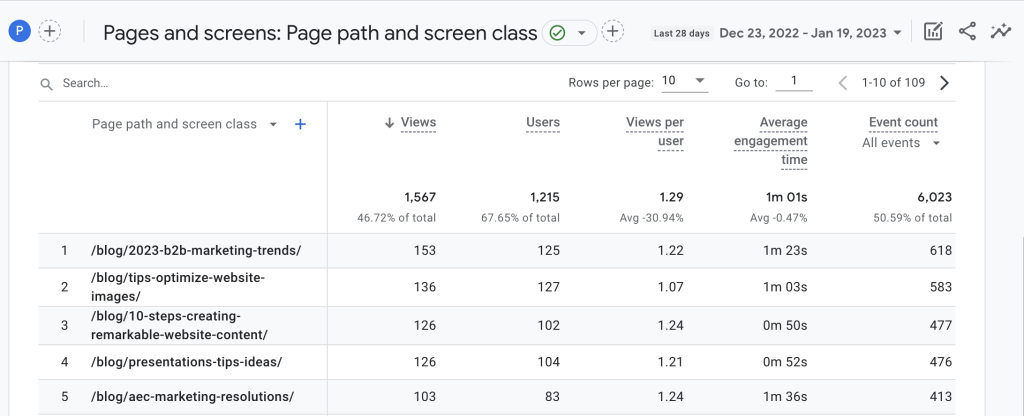 Screenshot of the top five posts from the circle S studio blog.