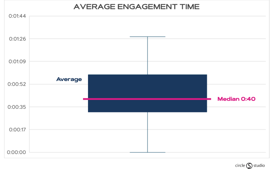 whisker cart showing the average engagement time range with a median time of 40 seconds