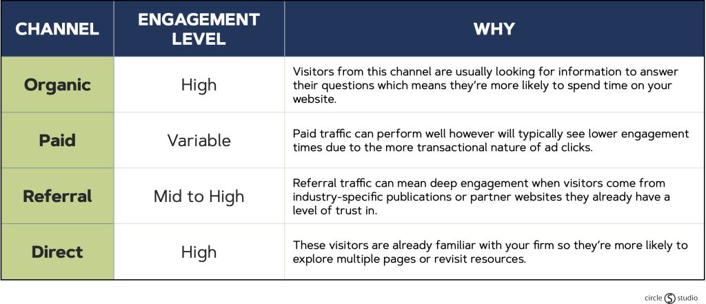 chart showing the engagement level of 4 traffic channels and the importance of each