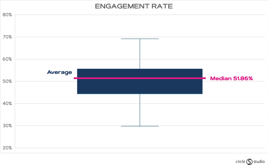 whisker chart of engagement rate range with a median rate of 51.86%