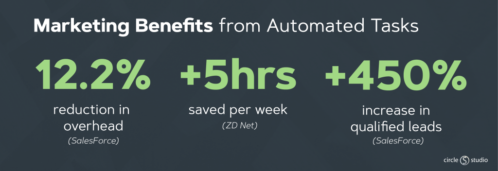 Marketing Benefits from Automated Tasks