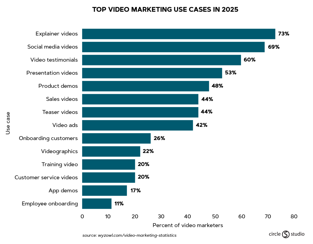 Top Video Marketing Use Cases in 2025